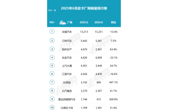 2025年6月皮卡銷(xiāo)量4.8萬(wàn)輛 上半年銷(xiāo)量30.7萬(wàn)輛 同比增長(zhǎng)16%